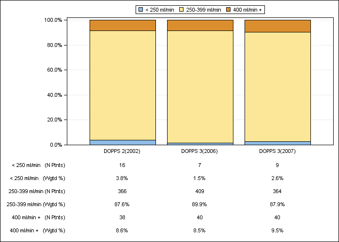 DOPPS AusNZ: Prescribed blood flow rate (categories), by cross-section