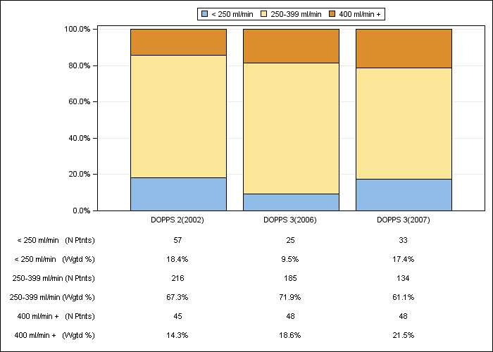 DOPPS Belgium: Prescribed blood flow rate (categories), by cross-section