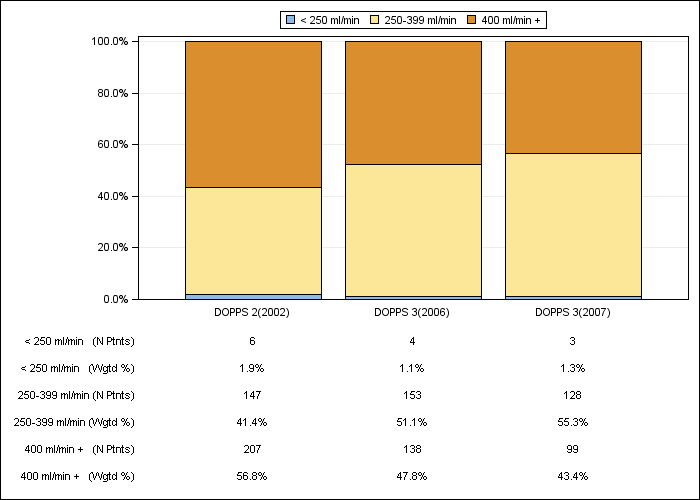 DOPPS Canada: Prescribed blood flow rate (categories), by cross-section