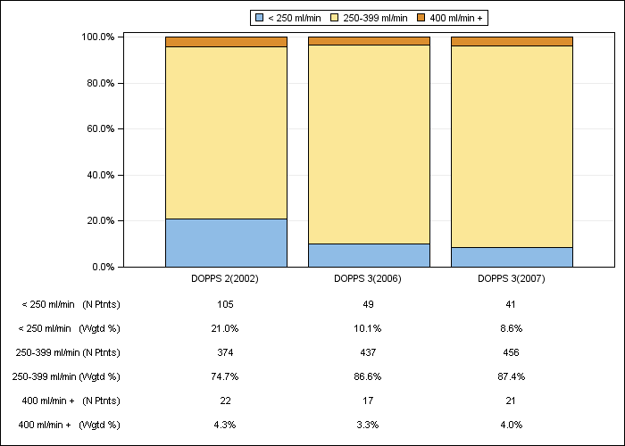 DOPPS Germany: Prescribed blood flow rate (categories), by cross-section