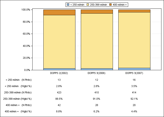 DOPPS Italy: Prescribed blood flow rate (categories), by cross-section