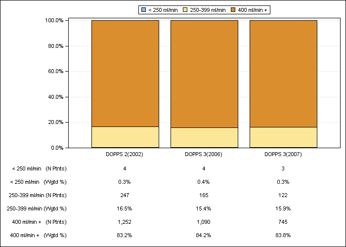 DOPPS US: Prescribed blood flow rate (categories), by cross-section