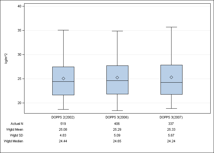 DOPPS Belgium: Body-mass index, by cross-section