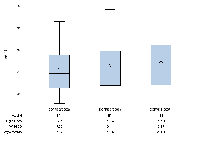 DOPPS Canada: Body-mass index, by cross-section