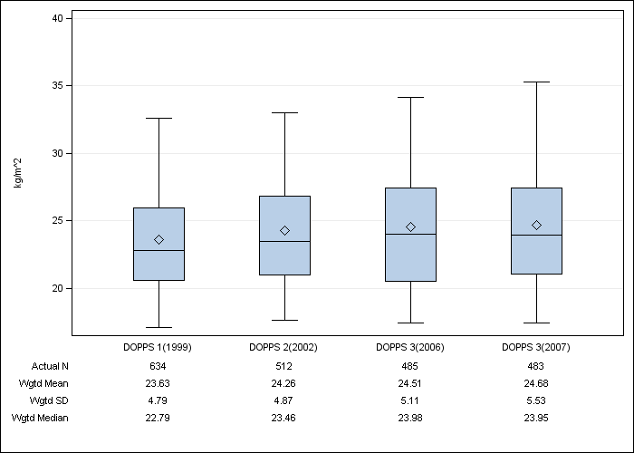 DOPPS France: Body-mass index, by cross-section