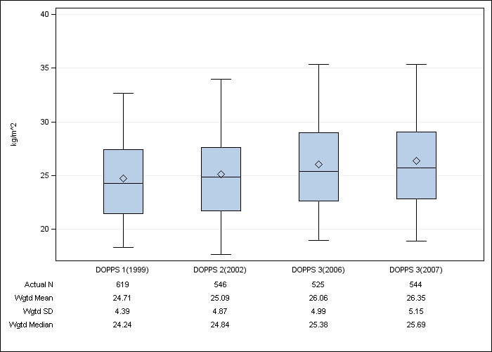 DOPPS Germany: Body-mass index, by cross-section