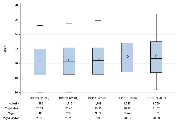 DOPPS Japan: Body-mass index, by cross-section