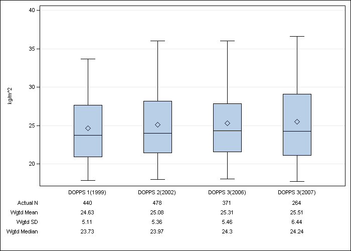 DOPPS UK: Body-mass index, by cross-section