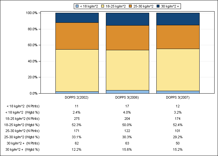 DOPPS Belgium: Body-mass index (categories), by cross-section