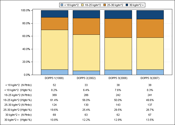 DOPPS France: Body-mass index (categories), by cross-section