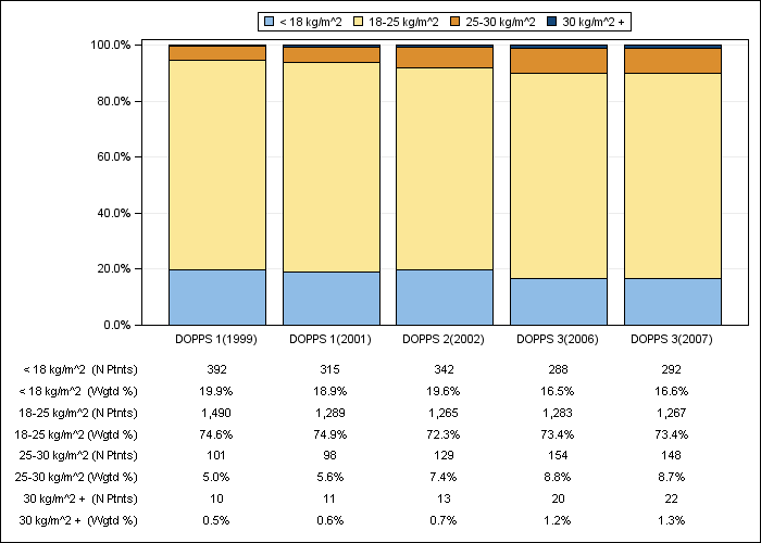 DOPPS Japan: Body-mass index (categories), by cross-section