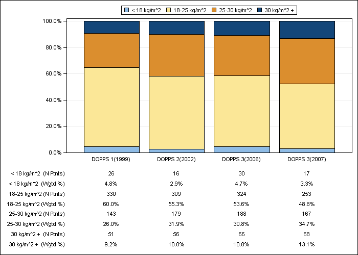 DOPPS Spain: Body-mass index (categories), by cross-section