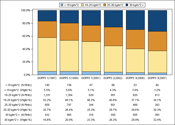 DOPPS US: Body-mass index (categories), by cross-section