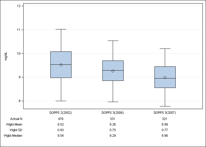 DOPPS Belgium: Albumin-corrected serum calcium, by cross-section