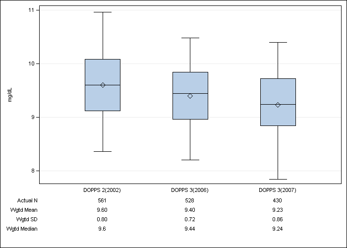 DOPPS Canada: Albumin-corrected serum calcium, by cross-section