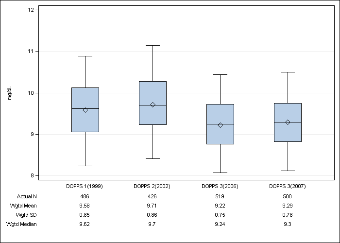 DOPPS France: Albumin-corrected serum calcium, by cross-section