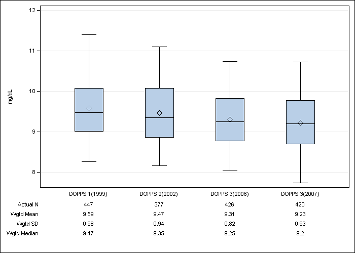 DOPPS Italy: Albumin-corrected serum calcium, by cross-section