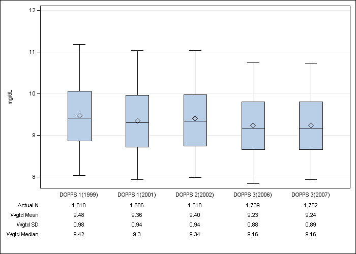 DOPPS Japan: Albumin-corrected serum calcium, by cross-section