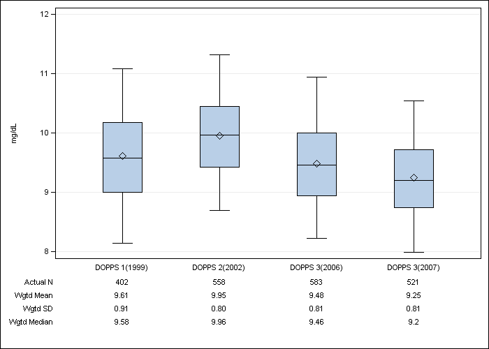 DOPPS Spain: Albumin-corrected serum calcium, by cross-section