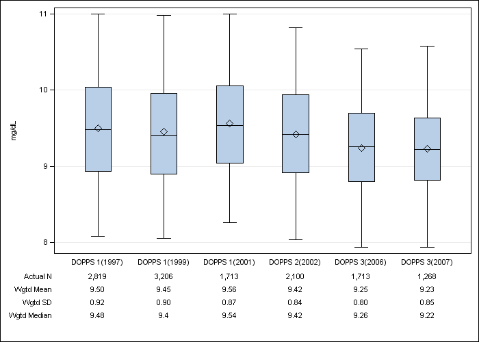 DOPPS US: Albumin-corrected serum calcium, by cross-section