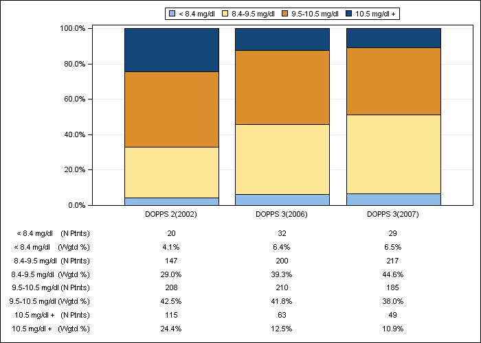 DOPPS AusNZ: Albumin-corrected serum calcium (categories), by cross-section