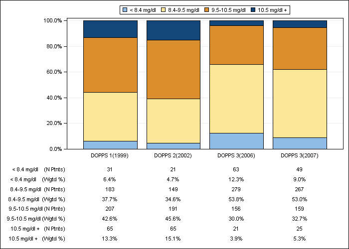 DOPPS France: Albumin-corrected serum calcium (categories), by cross-section