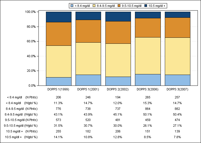 DOPPS Japan: Albumin-corrected serum calcium (categories), by cross-section