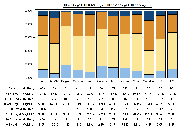 DOPPS 3 (2007) Albumin-corrected serum calcium (categories), by country