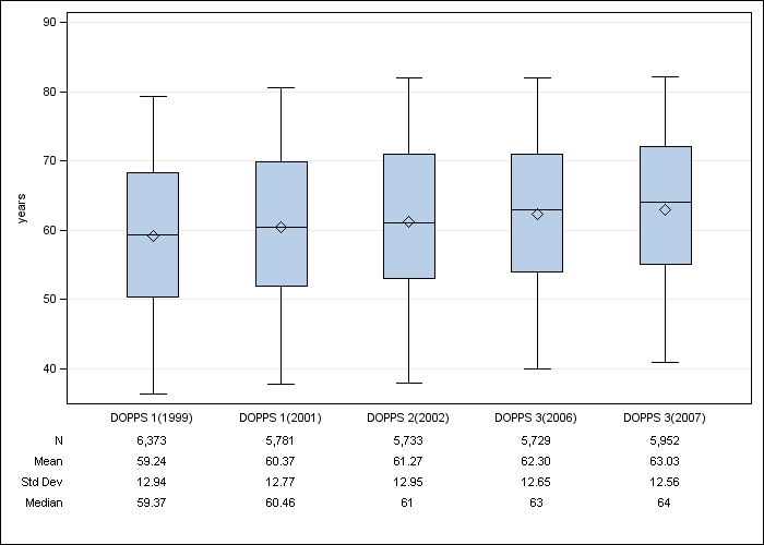 DOPPS Japan: Age, by cross-section