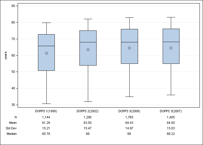 DOPPS Spain: Age, by cross-section