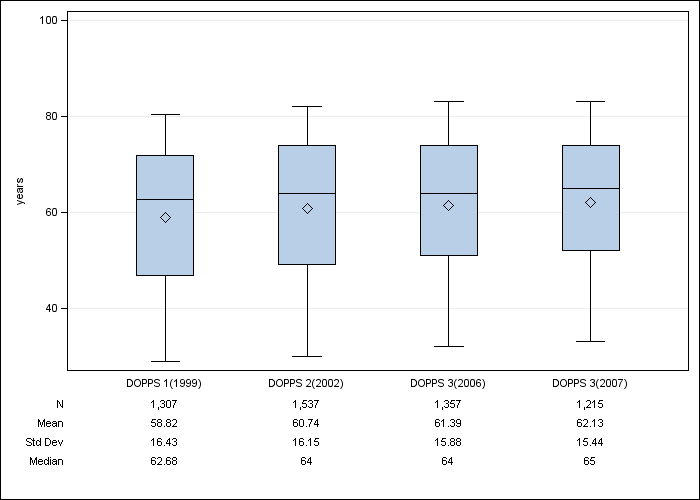 DOPPS UK: Age, by cross-section