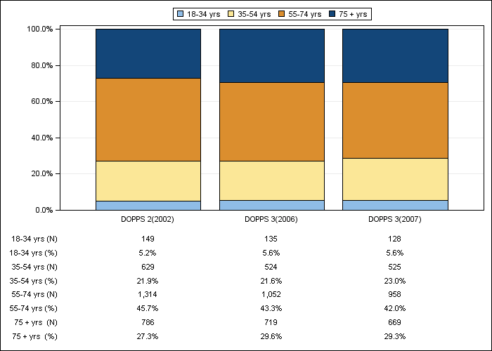 DOPPS Canada: Age (categories), by cross-section