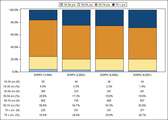 DOPPS Italy: Age (categories), by cross-section