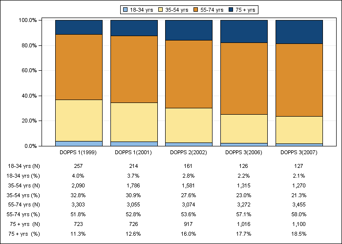 DOPPS Japan: Age (categories), by cross-section