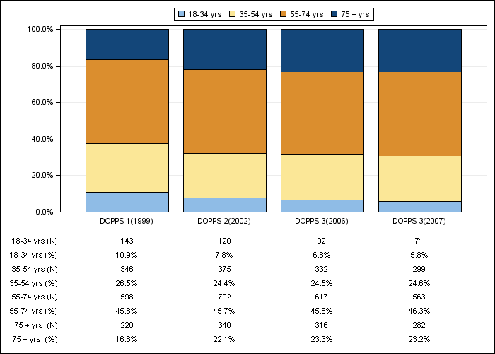 DOPPS UK: Age (categories), by cross-section