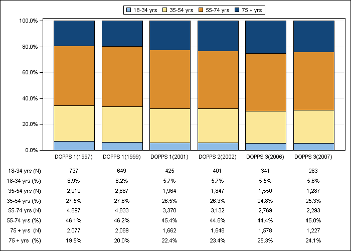 DOPPS US: Age (categories), by cross-section