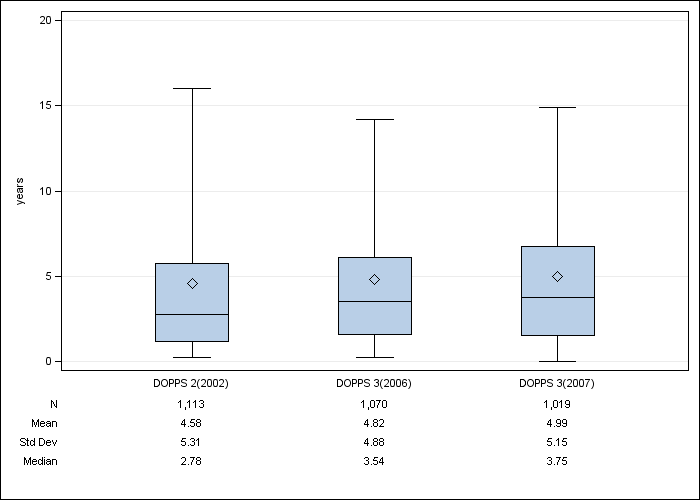 DOPPS AusNZ: Time on dialysis, by cross-section