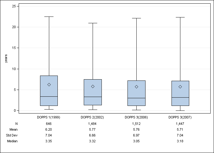 DOPPS France: Time on dialysis, by cross-section