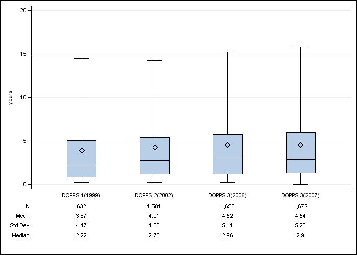 DOPPS Germany: Time on dialysis, by cross-section