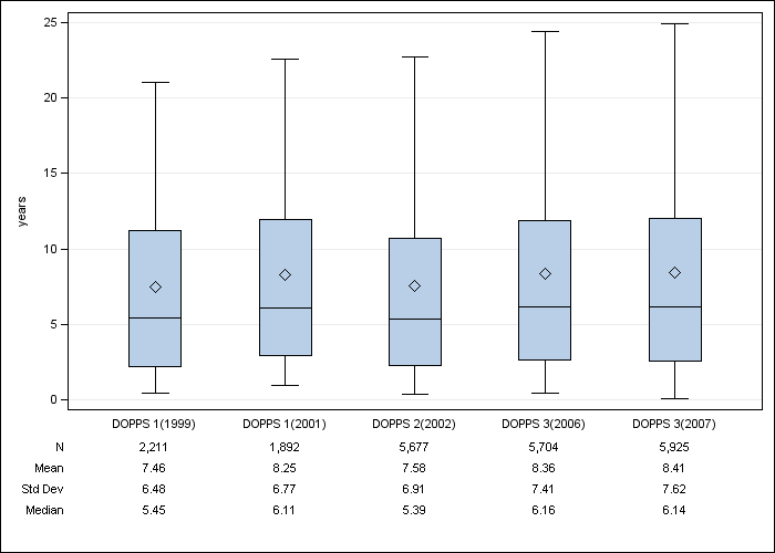 DOPPS Japan: Time on dialysis, by cross-section