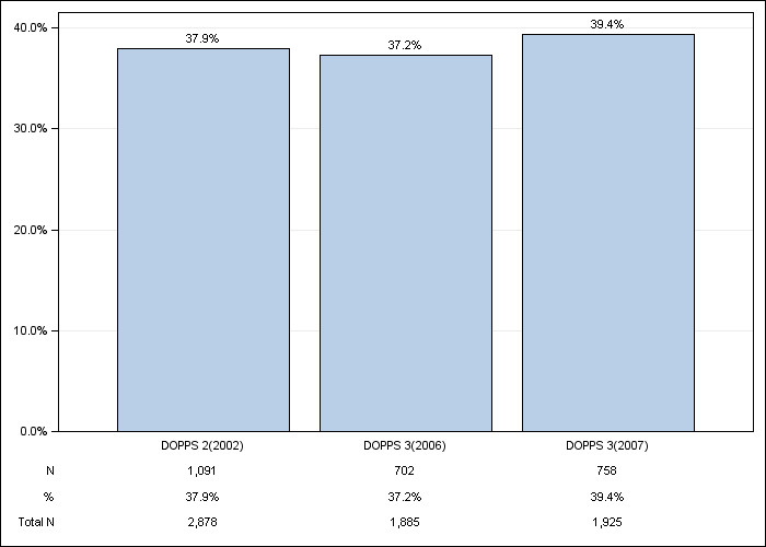 DOPPS Canada: Diabetes as Cause of ESRD, by cross-section