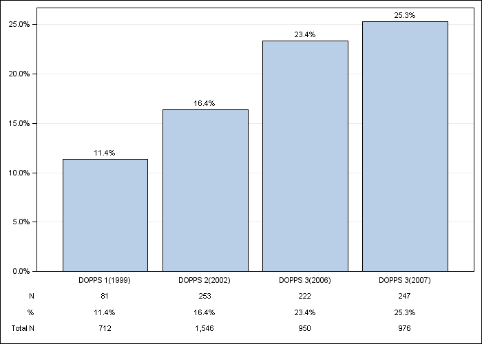 DOPPS France: Diabetes as Cause of ESRD, by cross-section