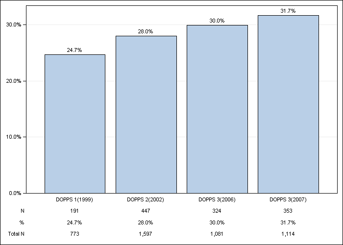 DOPPS Germany: Diabetes as Cause of ESRD, by cross-section