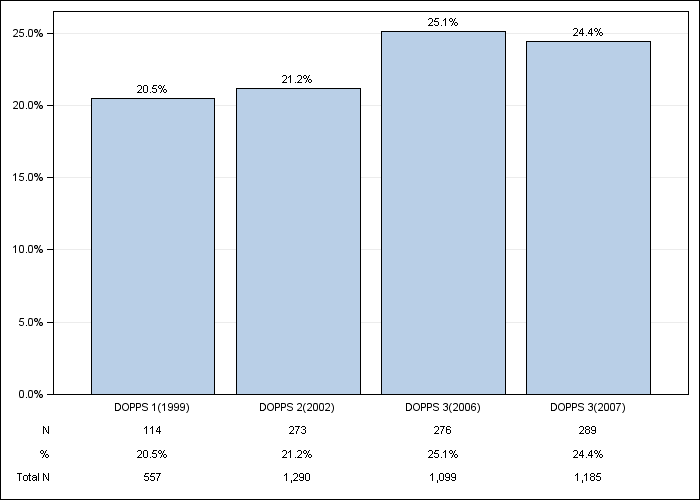 DOPPS Spain: Diabetes as Cause of ESRD, by cross-section