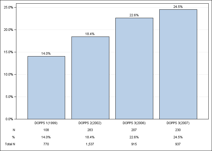 DOPPS UK: Diabetes as Cause of ESRD, by cross-section