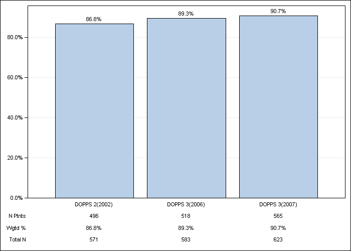 DOPPS Germany: Erythropoiesis Stimulating Agent (ESA) use, by cross-section