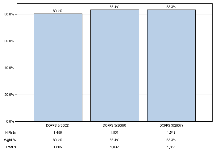 DOPPS Japan: Erythropoiesis Stimulating Agent (ESA) use, by cross-section