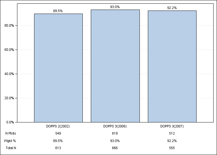 DOPPS Spain: Erythropoiesis Stimulating Agent (ESA) use, by cross-section