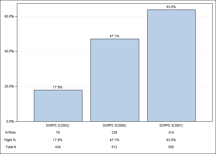 DOPPS France: Darbepoetin use, by cross-section