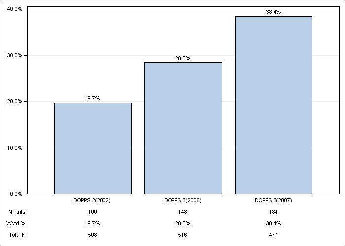 DOPPS Sweden: Darbepoetin use, by cross-section